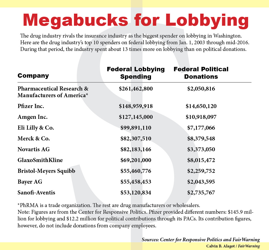Drug industry lobbying