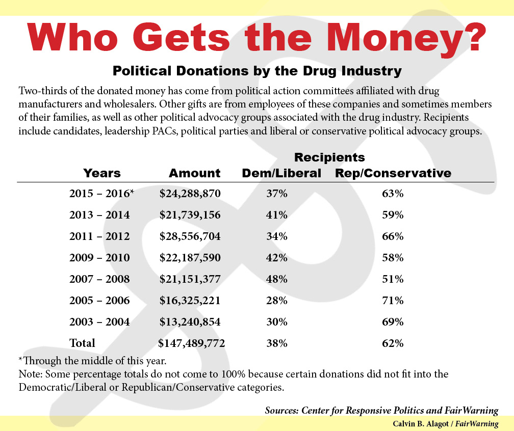 Drug industry political donations
