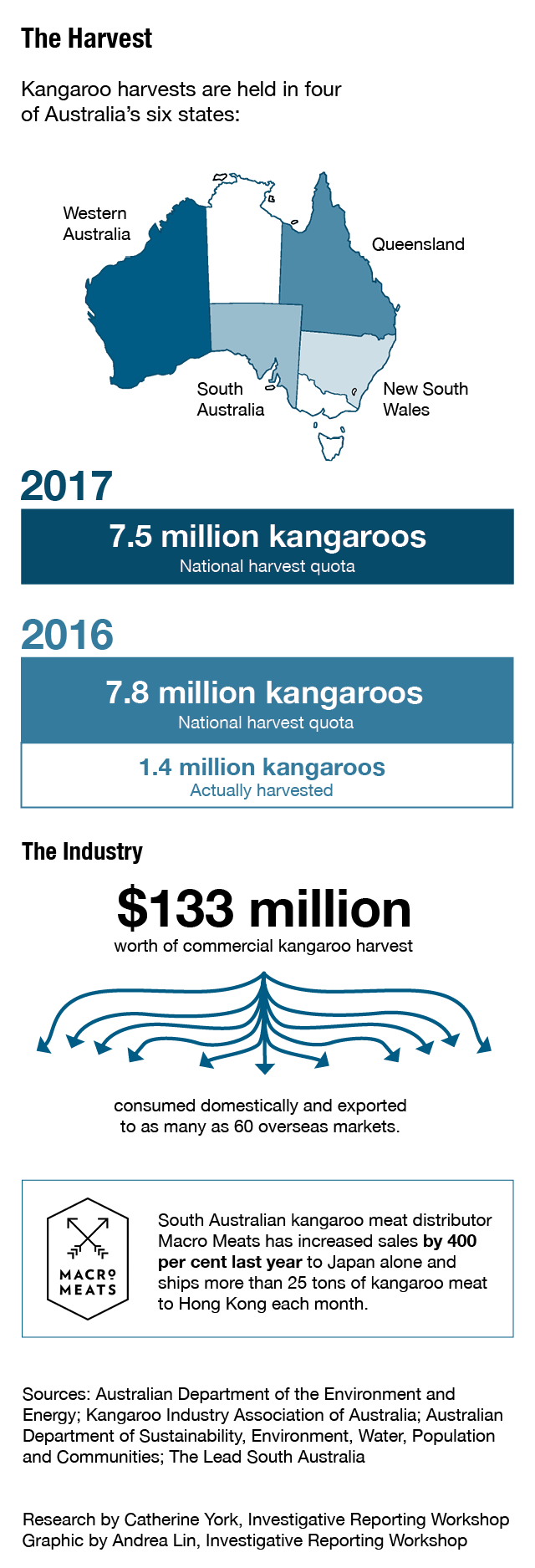 kangaroo harvest and industry