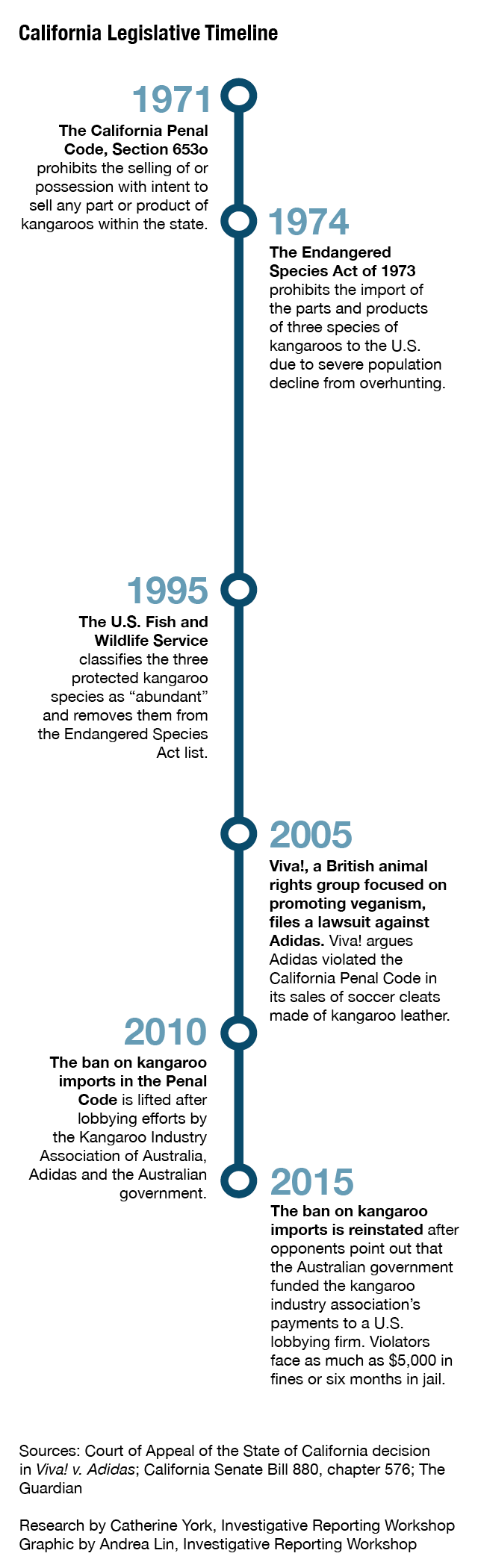 kangaroo product legislative timeline