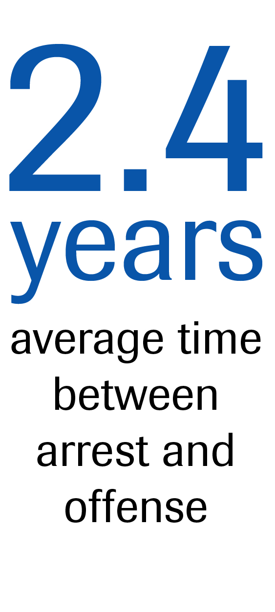 2.4 years average time between arrest and offense