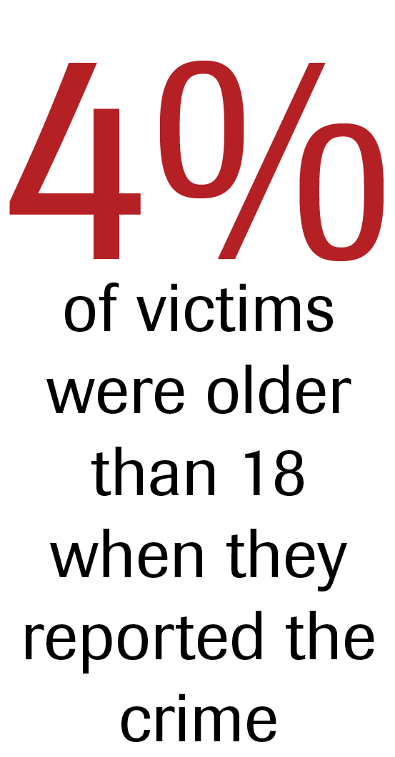 4% of victims were older than 18 when they reported the crime