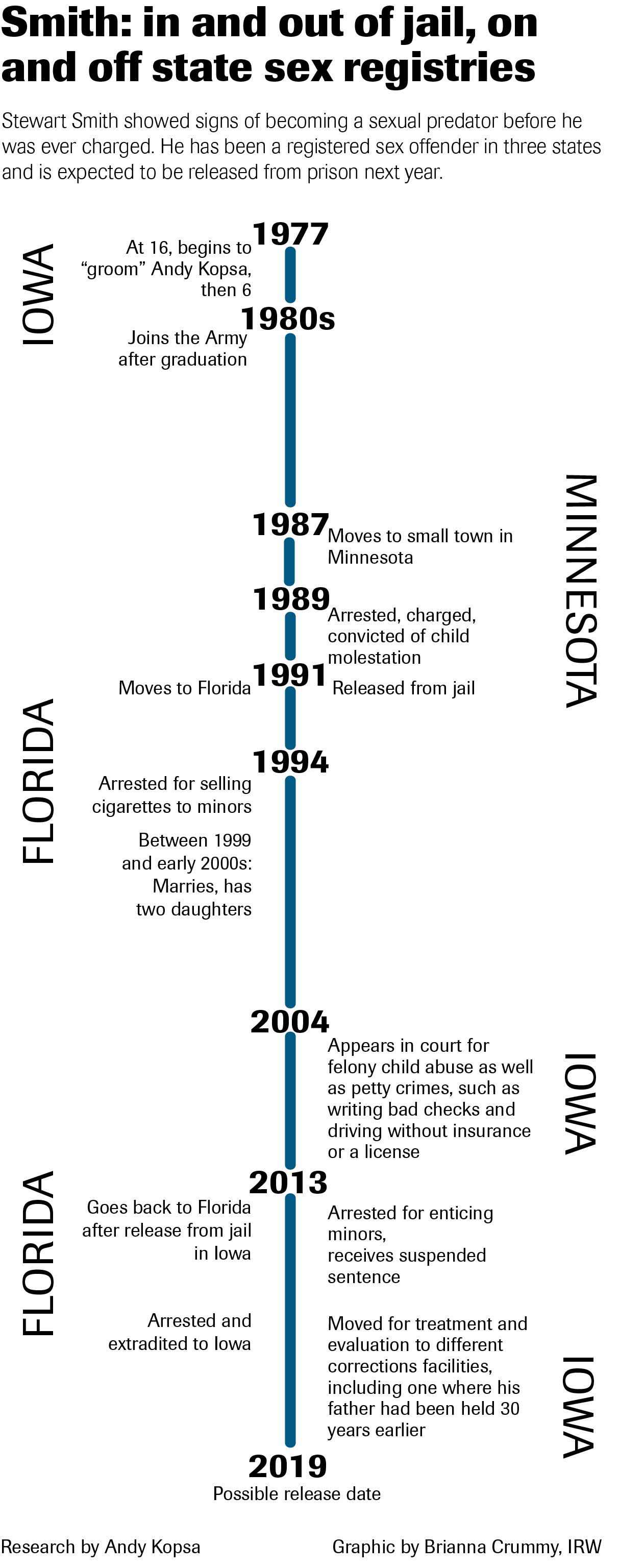 timeline